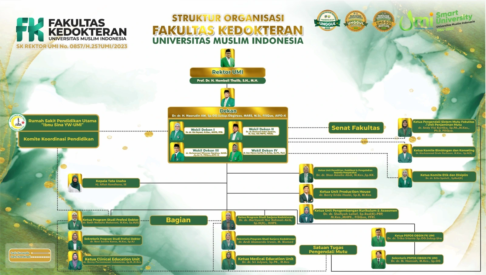 Bagan struktur organisasi Fakultas Kedokteran UMI
