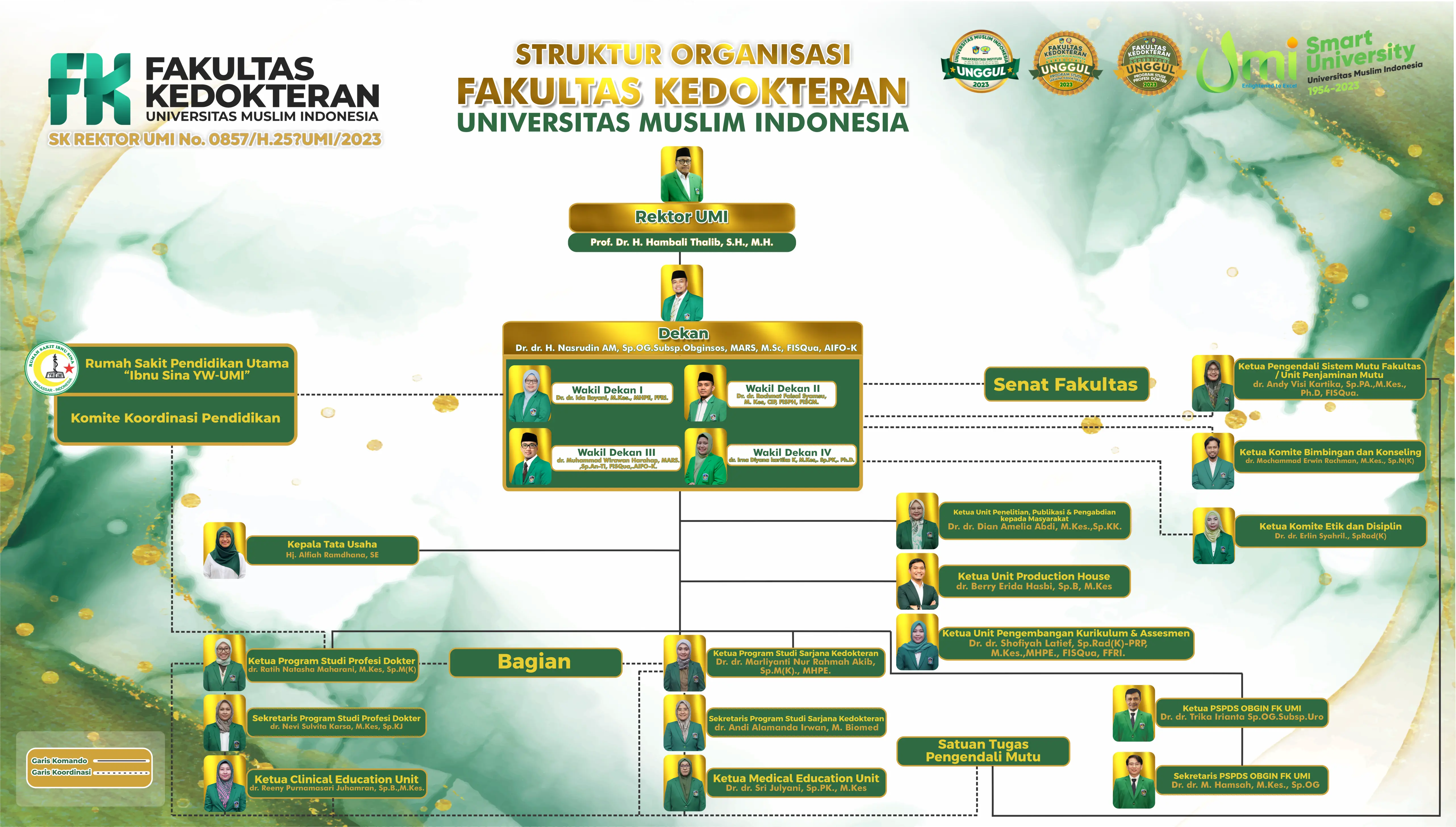 Bagan struktur organisasi Fakultas Kedokteran UMI